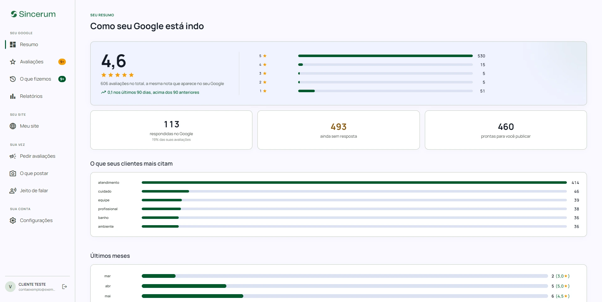 Tela Resumo do painel: nota 4,6 no Google com 606 avaliações, a distribuição por estrela, e três contadores lado a lado mostrando 113 avaliações respondidas, 493 ainda sem resposta e 460 respostas prontas para publicar.